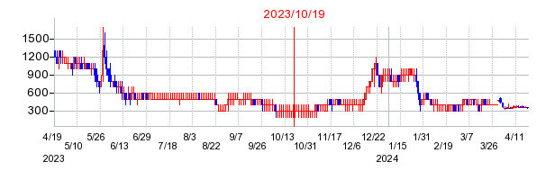 2023年10月19日 12:51前後のの株価チャート